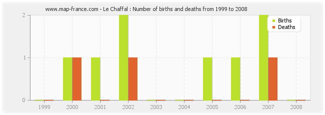 Le Chaffal : Number of births and deaths from 1999 to 2008